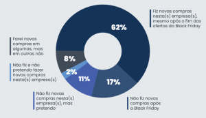 Porcentagens em formato de pizza para nível de engajamento dos consumidores com a empresa após Black Friday.